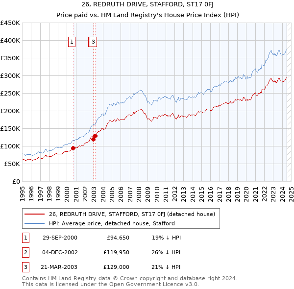 26, REDRUTH DRIVE, STAFFORD, ST17 0FJ: Price paid vs HM Land Registry's House Price Index