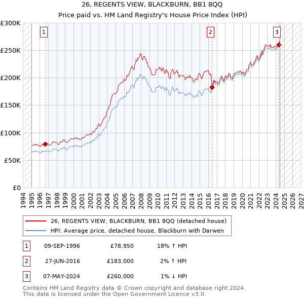 26, REGENTS VIEW, BLACKBURN, BB1 8QQ: Price paid vs HM Land Registry's House Price Index