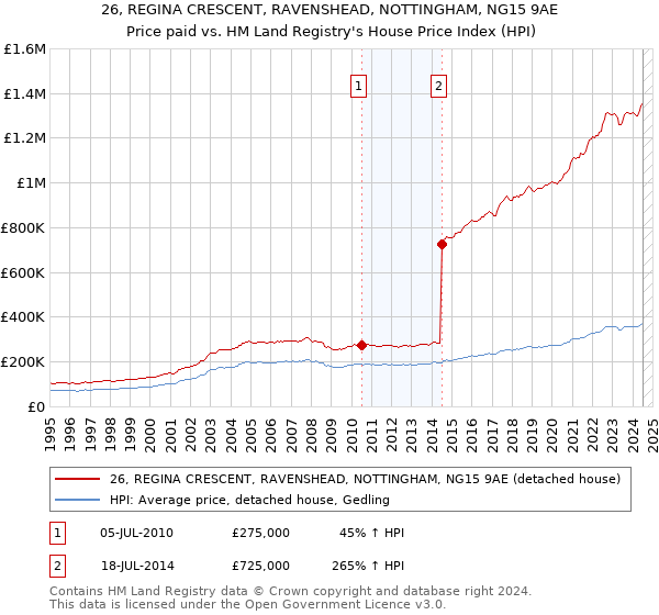 26, REGINA CRESCENT, RAVENSHEAD, NOTTINGHAM, NG15 9AE: Price paid vs HM Land Registry's House Price Index