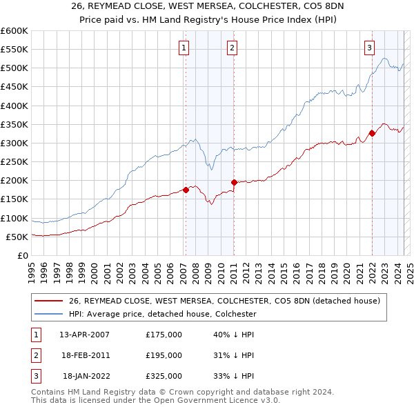 26, REYMEAD CLOSE, WEST MERSEA, COLCHESTER, CO5 8DN: Price paid vs HM Land Registry's House Price Index