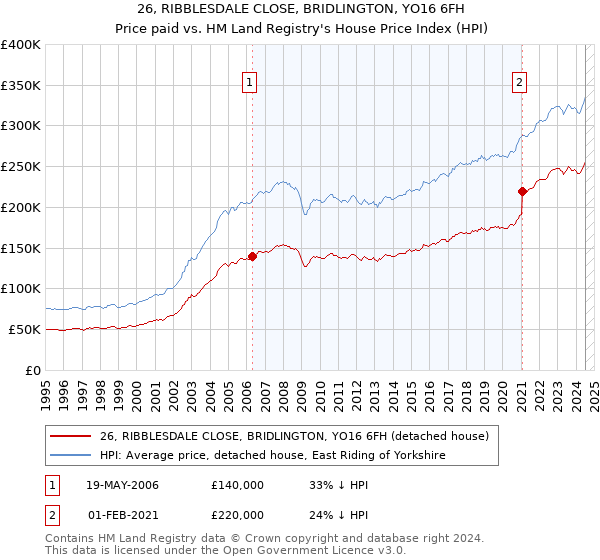 26, RIBBLESDALE CLOSE, BRIDLINGTON, YO16 6FH: Price paid vs HM Land Registry's House Price Index