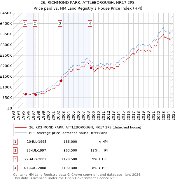 26, RICHMOND PARK, ATTLEBOROUGH, NR17 2PS: Price paid vs HM Land Registry's House Price Index