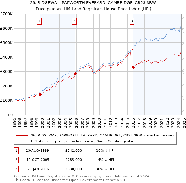 26, RIDGEWAY, PAPWORTH EVERARD, CAMBRIDGE, CB23 3RW: Price paid vs HM Land Registry's House Price Index