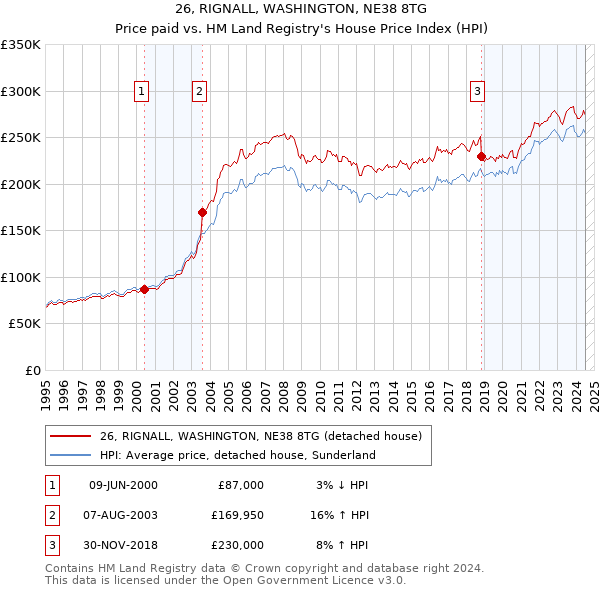 26, RIGNALL, WASHINGTON, NE38 8TG: Price paid vs HM Land Registry's House Price Index