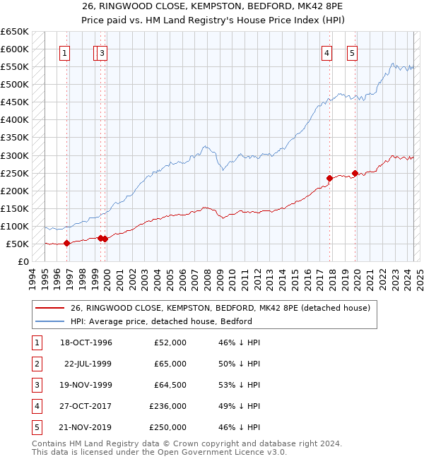 26, RINGWOOD CLOSE, KEMPSTON, BEDFORD, MK42 8PE: Price paid vs HM Land Registry's House Price Index