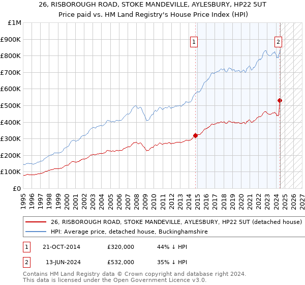 26, RISBOROUGH ROAD, STOKE MANDEVILLE, AYLESBURY, HP22 5UT: Price paid vs HM Land Registry's House Price Index