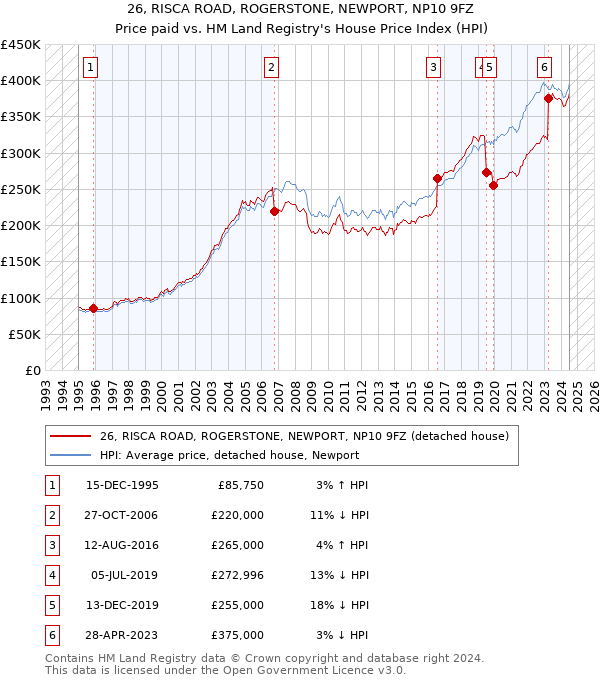 26, RISCA ROAD, ROGERSTONE, NEWPORT, NP10 9FZ: Price paid vs HM Land Registry's House Price Index