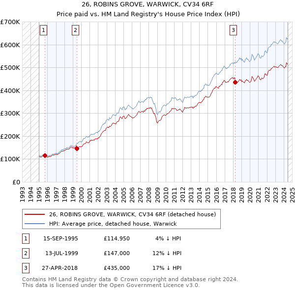 26, ROBINS GROVE, WARWICK, CV34 6RF: Price paid vs HM Land Registry's House Price Index