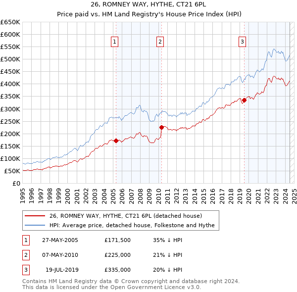 26, ROMNEY WAY, HYTHE, CT21 6PL: Price paid vs HM Land Registry's House Price Index