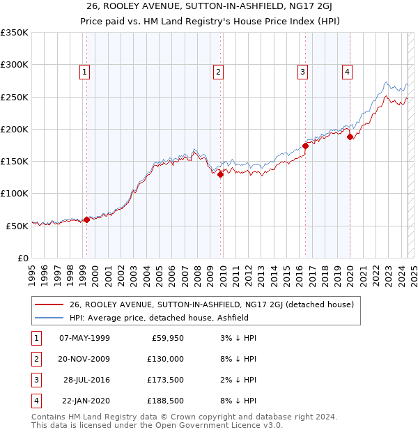 26, ROOLEY AVENUE, SUTTON-IN-ASHFIELD, NG17 2GJ: Price paid vs HM Land Registry's House Price Index