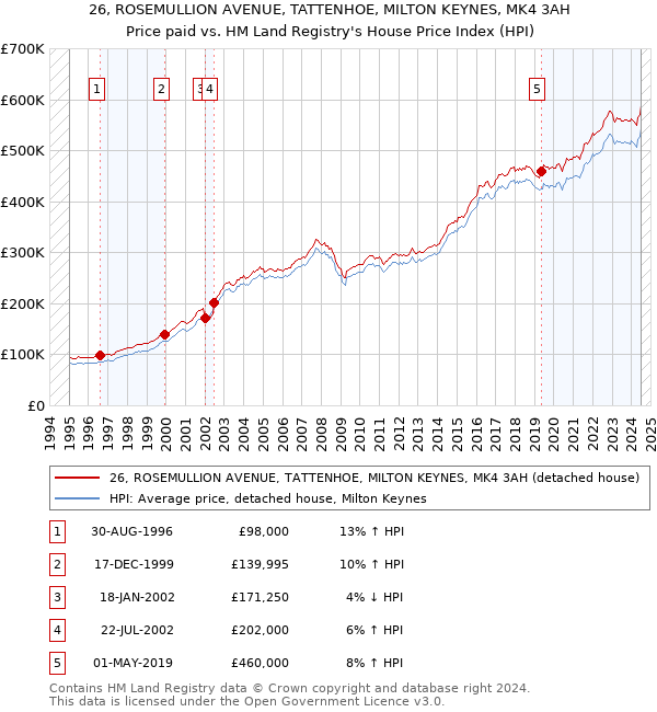 26, ROSEMULLION AVENUE, TATTENHOE, MILTON KEYNES, MK4 3AH: Price paid vs HM Land Registry's House Price Index