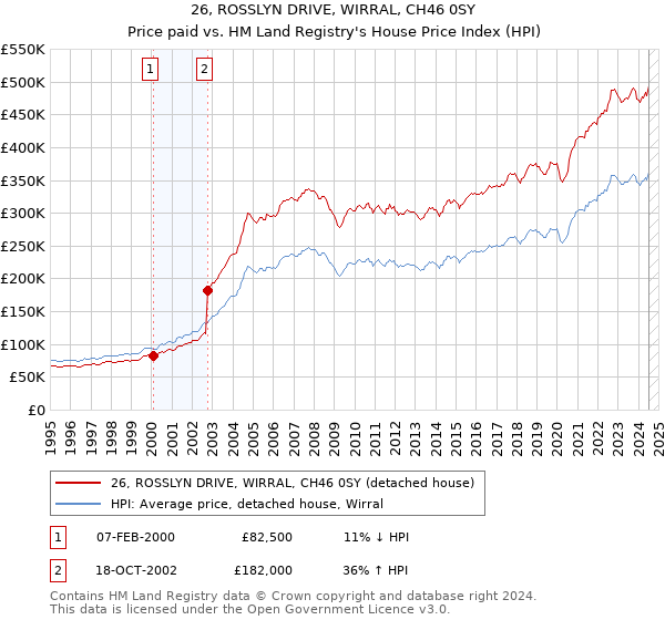 26, ROSSLYN DRIVE, WIRRAL, CH46 0SY: Price paid vs HM Land Registry's House Price Index