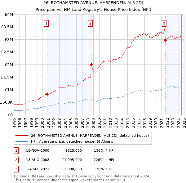 26, ROTHAMSTED AVENUE, HARPENDEN, AL5 2DJ: Price paid vs HM Land Registry's House Price Index