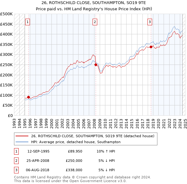 26, ROTHSCHILD CLOSE, SOUTHAMPTON, SO19 9TE: Price paid vs HM Land Registry's House Price Index