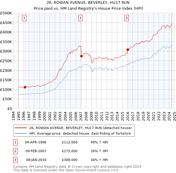 26, ROWAN AVENUE, BEVERLEY, HU17 9UN: Price paid vs HM Land Registry's House Price Index