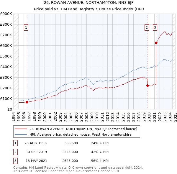 26, ROWAN AVENUE, NORTHAMPTON, NN3 6JF: Price paid vs HM Land Registry's House Price Index