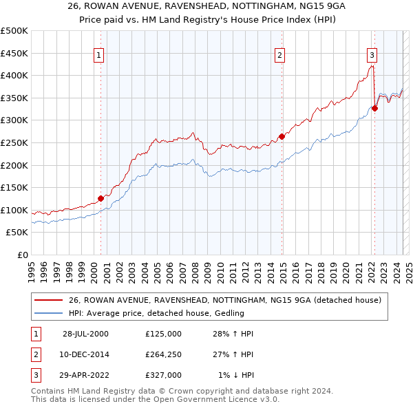 26, ROWAN AVENUE, RAVENSHEAD, NOTTINGHAM, NG15 9GA: Price paid vs HM Land Registry's House Price Index