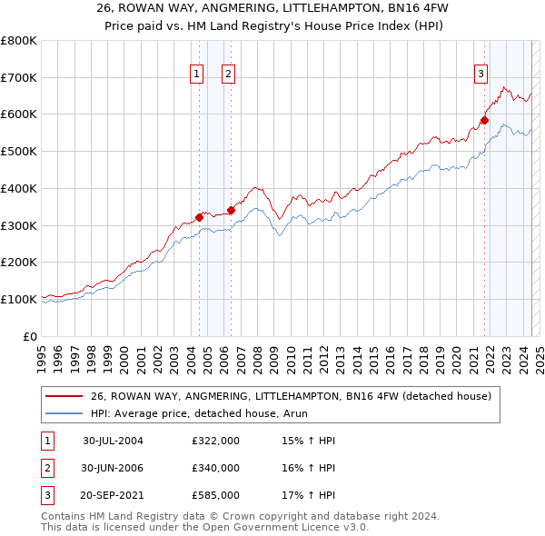 26, ROWAN WAY, ANGMERING, LITTLEHAMPTON, BN16 4FW: Price paid vs HM Land Registry's House Price Index