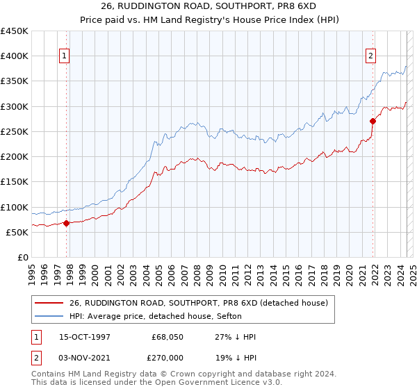 26, RUDDINGTON ROAD, SOUTHPORT, PR8 6XD: Price paid vs HM Land Registry's House Price Index