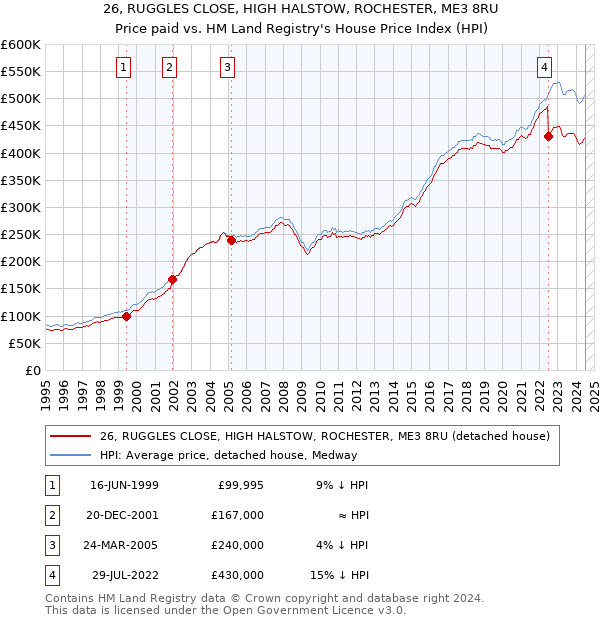 26, RUGGLES CLOSE, HIGH HALSTOW, ROCHESTER, ME3 8RU: Price paid vs HM Land Registry's House Price Index