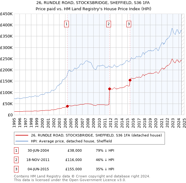 26, RUNDLE ROAD, STOCKSBRIDGE, SHEFFIELD, S36 1FA: Price paid vs HM Land Registry's House Price Index