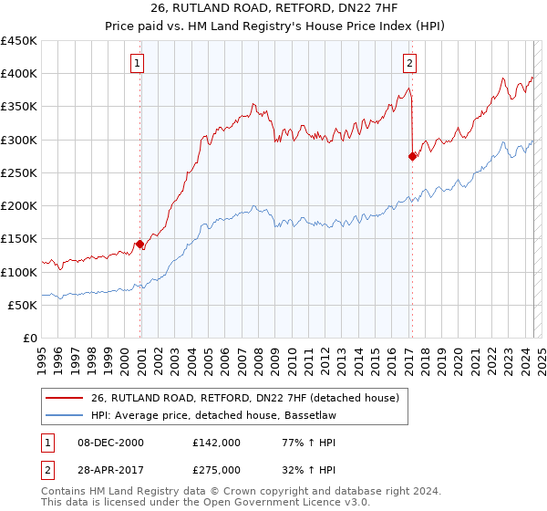 26, RUTLAND ROAD, RETFORD, DN22 7HF: Price paid vs HM Land Registry's House Price Index