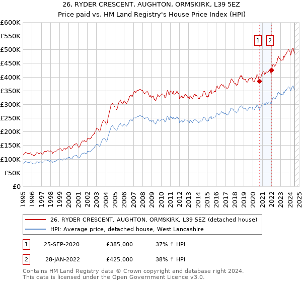 26, RYDER CRESCENT, AUGHTON, ORMSKIRK, L39 5EZ: Price paid vs HM Land Registry's House Price Index