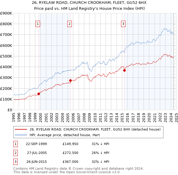 26, RYELAW ROAD, CHURCH CROOKHAM, FLEET, GU52 6HX: Price paid vs HM Land Registry's House Price Index