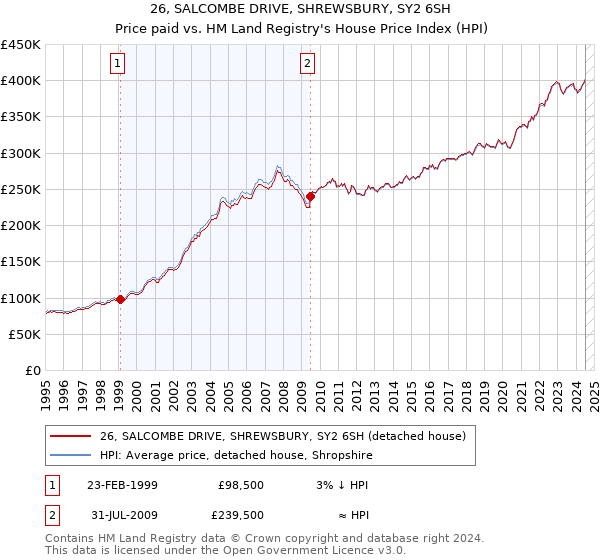 26, SALCOMBE DRIVE, SHREWSBURY, SY2 6SH: Price paid vs HM Land Registry's House Price Index