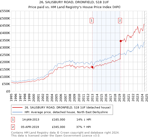 26, SALISBURY ROAD, DRONFIELD, S18 1UF: Price paid vs HM Land Registry's House Price Index