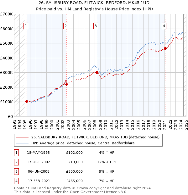 26, SALISBURY ROAD, FLITWICK, BEDFORD, MK45 1UD: Price paid vs HM Land Registry's House Price Index