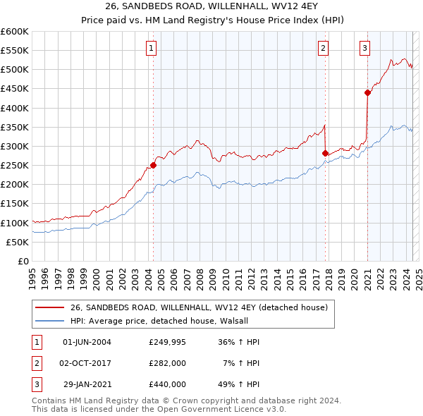 26, SANDBEDS ROAD, WILLENHALL, WV12 4EY: Price paid vs HM Land Registry's House Price Index