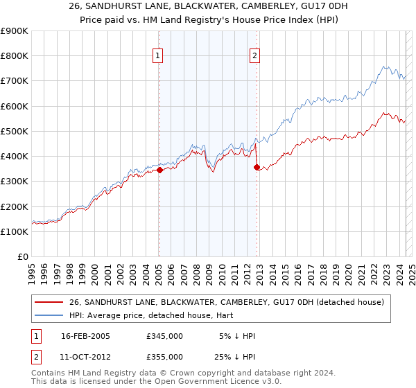 26, SANDHURST LANE, BLACKWATER, CAMBERLEY, GU17 0DH: Price paid vs HM Land Registry's House Price Index