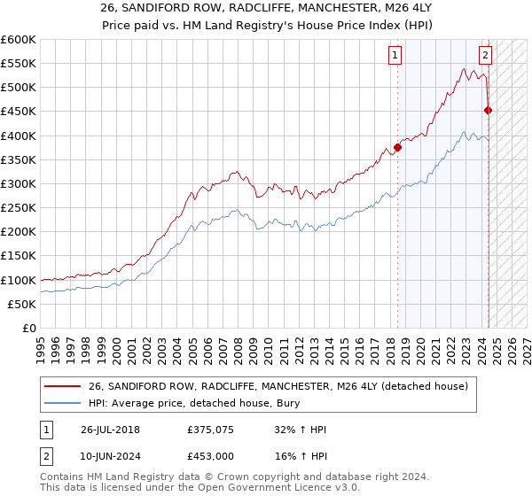 26, SANDIFORD ROW, RADCLIFFE, MANCHESTER, M26 4LY: Price paid vs HM Land Registry's House Price Index