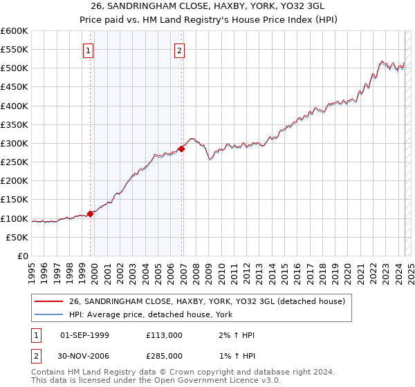 26, SANDRINGHAM CLOSE, HAXBY, YORK, YO32 3GL: Price paid vs HM Land Registry's House Price Index