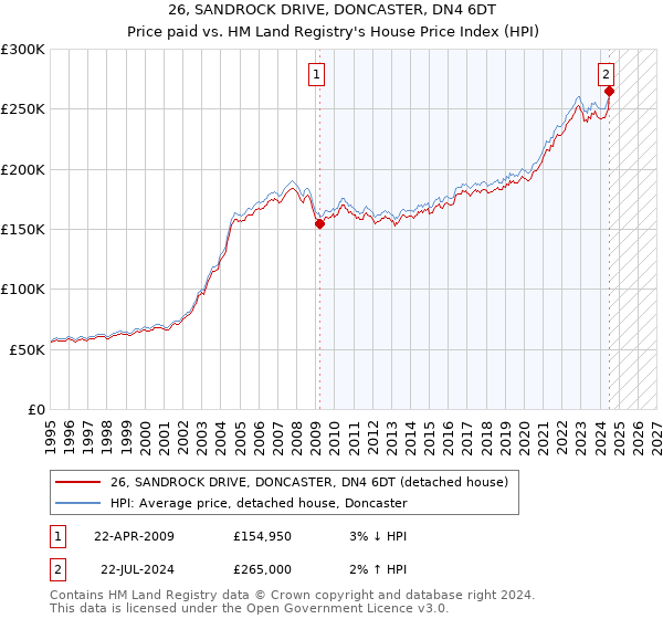 26, SANDROCK DRIVE, DONCASTER, DN4 6DT: Price paid vs HM Land Registry's House Price Index