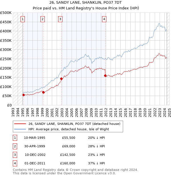 26, SANDY LANE, SHANKLIN, PO37 7DT: Price paid vs HM Land Registry's House Price Index