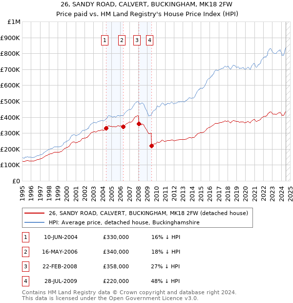 26, SANDY ROAD, CALVERT, BUCKINGHAM, MK18 2FW: Price paid vs HM Land Registry's House Price Index