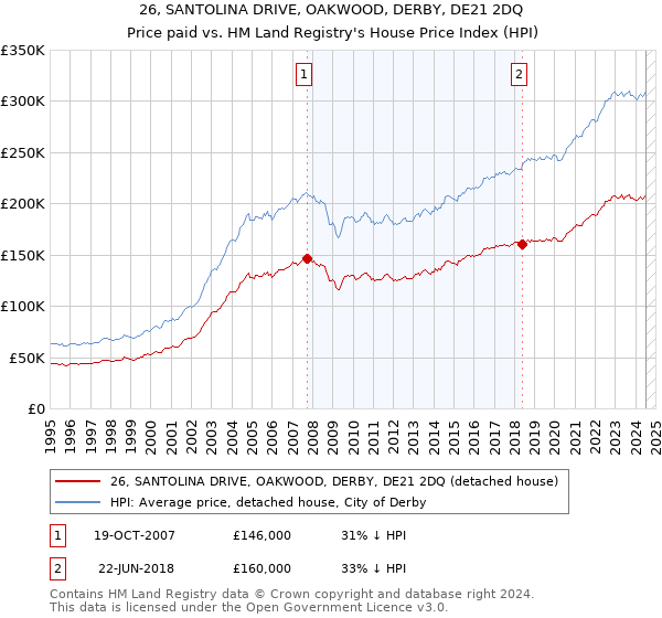 26, SANTOLINA DRIVE, OAKWOOD, DERBY, DE21 2DQ: Price paid vs HM Land Registry's House Price Index