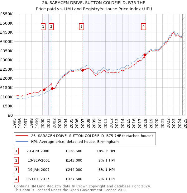 26, SARACEN DRIVE, SUTTON COLDFIELD, B75 7HF: Price paid vs HM Land Registry's House Price Index