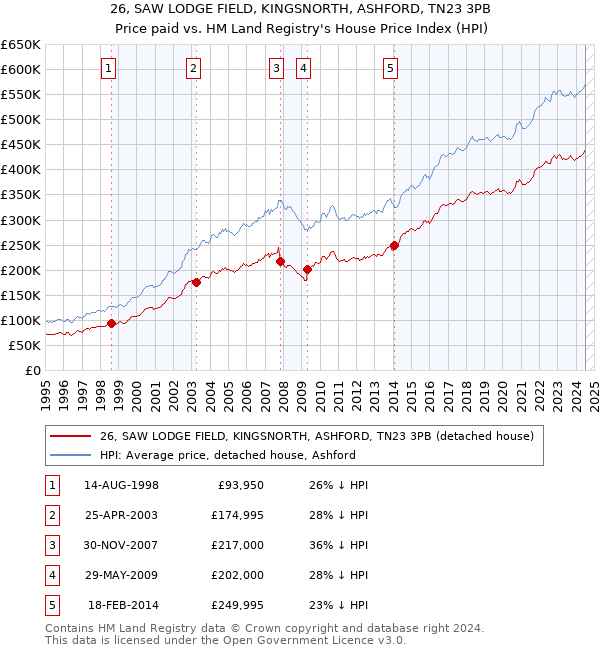 26, SAW LODGE FIELD, KINGSNORTH, ASHFORD, TN23 3PB: Price paid vs HM Land Registry's House Price Index