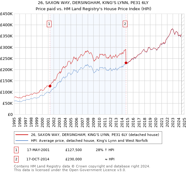 26, SAXON WAY, DERSINGHAM, KING'S LYNN, PE31 6LY: Price paid vs HM Land Registry's House Price Index