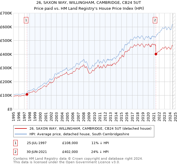 26, SAXON WAY, WILLINGHAM, CAMBRIDGE, CB24 5UT: Price paid vs HM Land Registry's House Price Index