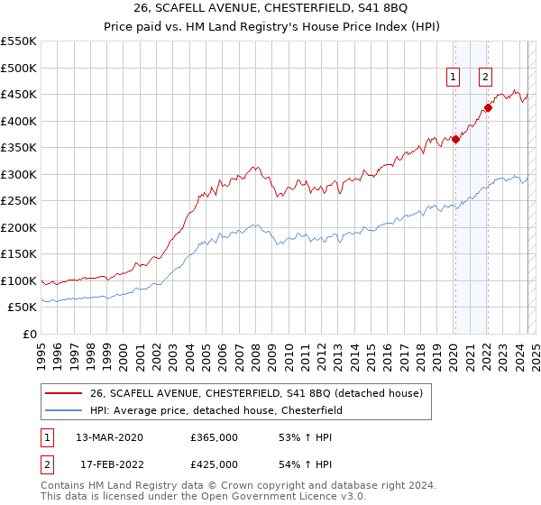 26, SCAFELL AVENUE, CHESTERFIELD, S41 8BQ: Price paid vs HM Land Registry's House Price Index