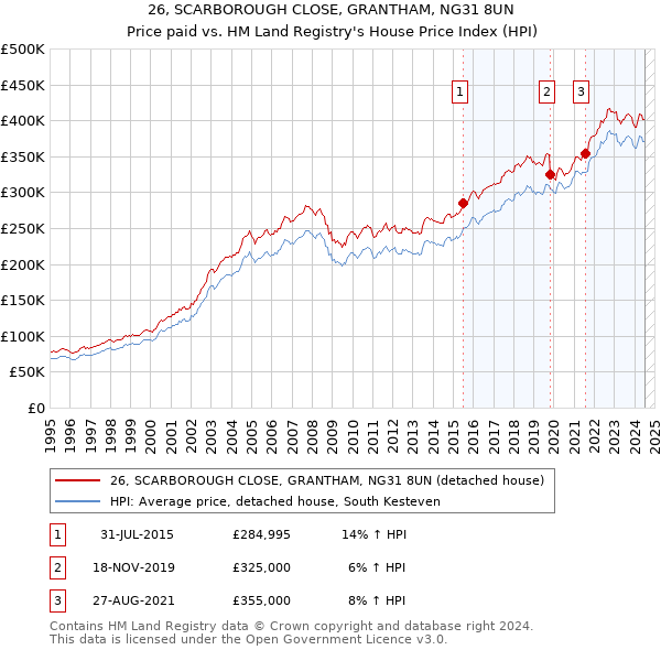 26, SCARBOROUGH CLOSE, GRANTHAM, NG31 8UN: Price paid vs HM Land Registry's House Price Index