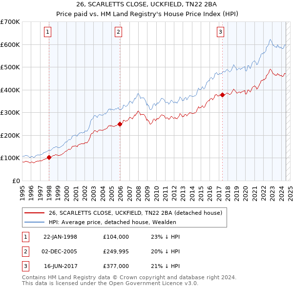 26, SCARLETTS CLOSE, UCKFIELD, TN22 2BA: Price paid vs HM Land Registry's House Price Index