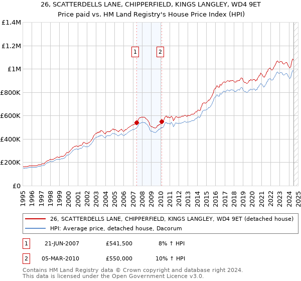 26, SCATTERDELLS LANE, CHIPPERFIELD, KINGS LANGLEY, WD4 9ET: Price paid vs HM Land Registry's House Price Index