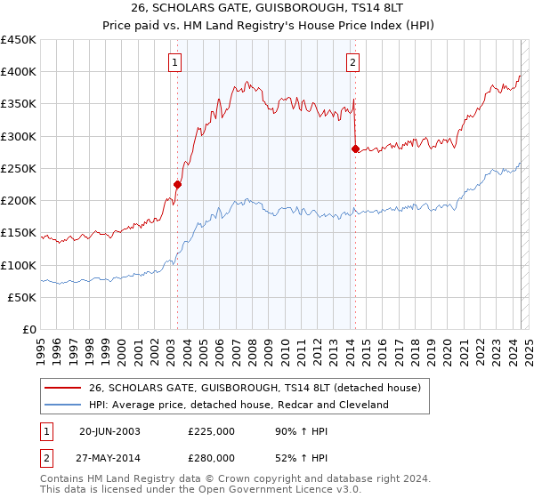 26, SCHOLARS GATE, GUISBOROUGH, TS14 8LT: Price paid vs HM Land Registry's House Price Index