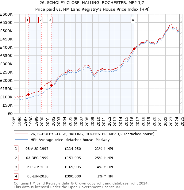 26, SCHOLEY CLOSE, HALLING, ROCHESTER, ME2 1JZ: Price paid vs HM Land Registry's House Price Index