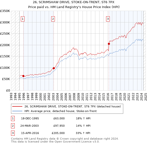 26, SCRIMSHAW DRIVE, STOKE-ON-TRENT, ST6 7PX: Price paid vs HM Land Registry's House Price Index